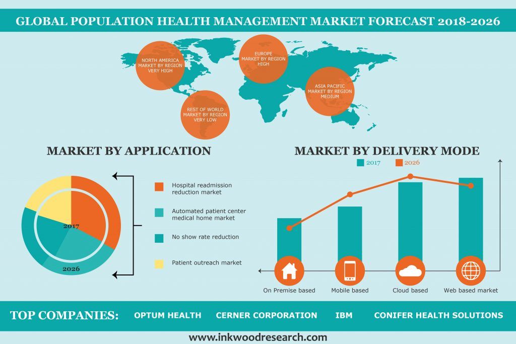 Population Health Management Market Projection By Region, Regional Top Key Players, Demand, Growth, Revenue Analysis Report Forecast To 2028
