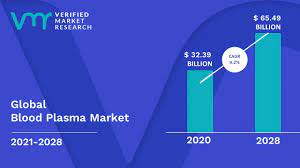 Albumin Market Report, Growth Insight, In-Deep Research & Segment Analysis By 2029
