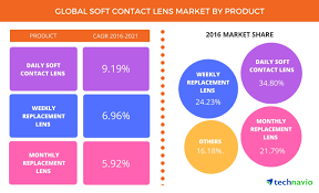 Scleral Lens Market Size, Share, Growth and Trends Forecast to 2028