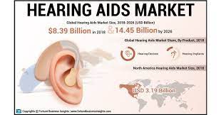 US Hearing Aids Market Report, Growth Insight, In-Deep Research & Segment Analysis By 2028