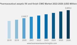 Pharmaceutical Aseptic Fill & Finish CMO Market Size, Share, Growth, and Industry Growth By Type