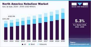 Nebulizer Market to Touch $1,778.8 Million by 2027
