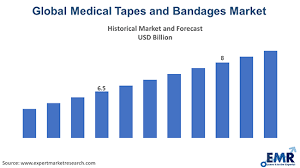 Adhesive Bandages Market Size, Future Trends, Growth Key Factors, Demand, Share, Application, Scope, and Opportunities Analysis by Outlook 2029