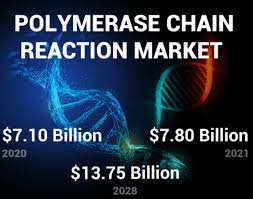 Polymerase Chain Reaction Market| Industry Demand, Worldwide Research, Prominent Players, Emerging Trends, Investment Opportunities