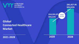 Connected Healthcare Market Projection By Region, Regional Top Key Players, Demand, Growth, Revenue Analysis Report Forecast To 2028
