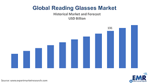 Reading Glasses Market Report, Growth Insight, In-Deep Research & Segment Analysis By 2029